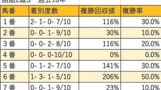 【函館2歳S 枠順データ分析】勝ち馬は外枠から出ているものの馬券妙味は内にアリ！