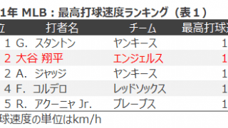 大谷は190キロ超！？ヒットや長打になりやすい打球速度とは！