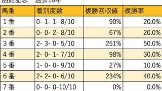 【函館記念 枠順データ分析】好走率も回収率も内枠優勢。2-4枠が狙い目！