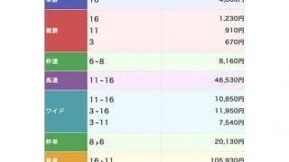 【地方競馬】人気馬総崩れで3連単は781万超え！ 大井7Rで大波乱！