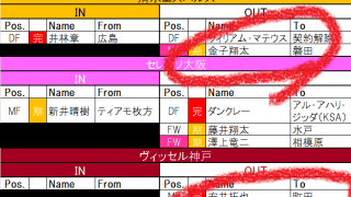 【7月20日更新!　J1夏移籍動向一覧(2)】悩みつつもライバルクラブへ移籍　日本代表FWは欧州へ