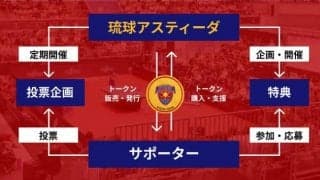 Tリーグ琉球、プロ卓球初のクラブトークン発行　“ブロックチェーン”でファン活性　