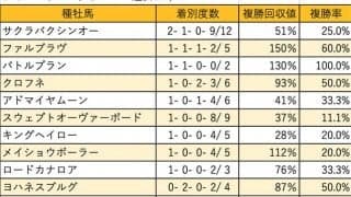 【アイビスサマーダッシュ 血統データ分析】昨年はMr. Prospector系が上位を独占