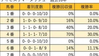 【アイビスサマーダッシュ 枠順データ分析】セオリー通り、外枠が好走率・回収率とも優勢