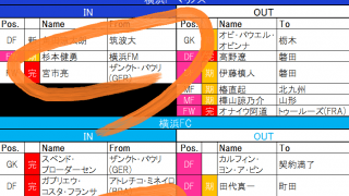 【7月24日更新!　J1夏移籍動向一覧(1)】港町に吹く移籍の嵐!　新旧日本代表FW「入れ替わり」の横浜FMと「国際的補強」横浜FC