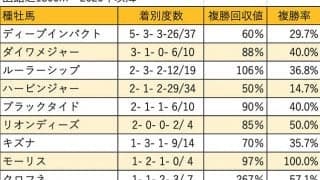 【クイーンS 血統データ分析】ディープインパクト優勢も種牡馬成績は横並び