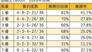 【クイーンS 枠順データ分析】上級条件は外枠有利。馬券妙味を追うなら7、8枠が狙い目