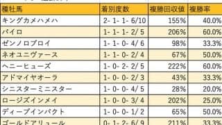 【レパードS 血統データ分析】好相性を示すキングカメハメハ、その孫世代の動向にも注目