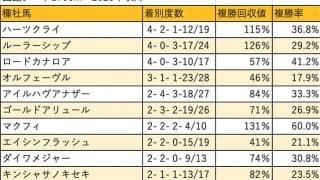 【エルムS 血統データ分析】ハーツクライ、ルーラーシップの期待値が高い舞台