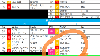 【8月6日更新!　J1夏移籍動向一覧(1)】フランス帰りのFWが自身5つ目のJクラブへ