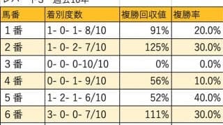 【レパードS 枠順データ分析】やや内目の中枠が好調。道悪なら内枠重視で