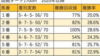 【エルムS 枠順データ分析】好走率においても回収率においても内外で大差無し