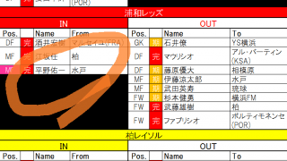 【8月9日更新!　J1夏移籍動向一覧(1)】補強がハマる「東の巨人」J2からの引き抜きも「当たり」か!?
