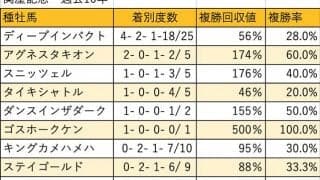 【関屋記念 血統データ分析】目下3連覇中のディープインパクト、今年は後継キズナも注目される