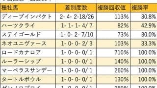 【小倉記念 血統データ分析】昨年は格上挑戦のロードカナロア産駒が10人気で勝利