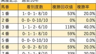 【関屋記念 枠順データ分析】7・8枠で実に8勝、13連対と圧倒的な好成績