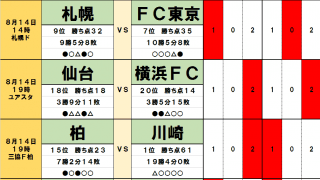 「サッカー批評のtoto予想」（第1252回）8月14・15日」ついに起こるか「川崎F食い」ほか下克上が連発か!?