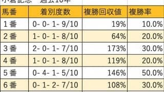 【小倉記念 枠順データ分析】昨年は3枠の人気薄2頭が揃って馬券絡み