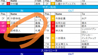 【8月16日更新!　J1夏移籍動向一覧(2)】主力が大きく入れ替わり! 鳥栖の「勝負」の行方は!?