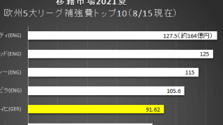 【マネーリーグ】この夏もプレミアが欧州を席巻!? 移籍市場の頂点を争う「マンチェスター・ダービー」!