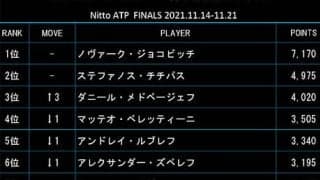  MS制覇メド 最終戦ランク3位へ 