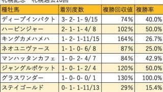 【札幌記念 血統データ分析】3年連続で勝ち負け、快進撃の続くハービンジャー