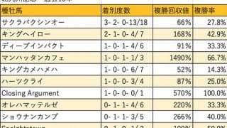 【北九州記念 血統データ分析】好相性のサクラバクシンオー系不在で混戦模様