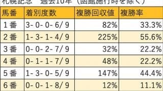 【札幌記念 枠順データ分析】内枠有利の傾向が強く、1枠の馬が4連勝中！