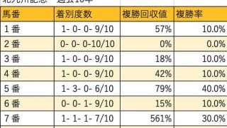 【北九州記念 枠順データ分析】激流になるため、内枠の成績は一息