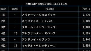  ズベレフ 最終戦ランク4位浮上 