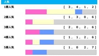 【キーンランドC／人気傾向】秋の飛躍に向けたサマースプリント戦　上位人気信頼も波乱含みか