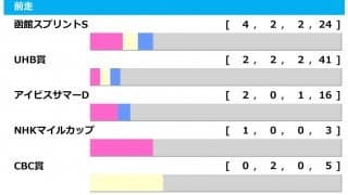 【キーンランドC／前走ローテ】上位人気想定メイケイエール　気性不安視も前走1600m組は好成績