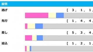 【キーンランドC／脚質傾向】注目は5勝を挙げている差し脚質　上位人気想定のレイハリアにちらつく影とは