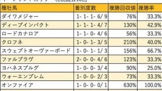 【キーンランドC 血統データ分析】ディープインパクト系は好相性、後継種牡馬の動向にも注目