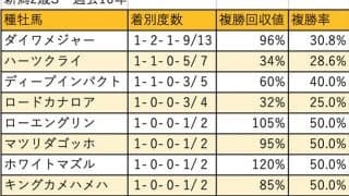 【新潟2歳S 血統データ分析】さまざまな種牡馬が台頭するなか、ダイワメジャーが複数頭の好走馬を送り出す
