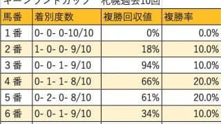 【キーンランドC 枠順データ分析】勝ち馬の大半は外枠から。1枠は人気でも疑いたい