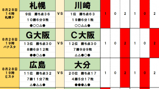 「サッカー批評のtoto予想」（第1254回）8月28・29日「勝ち点差１」肉薄の「川崎と横浜FM」が苦しむ「相性」!?