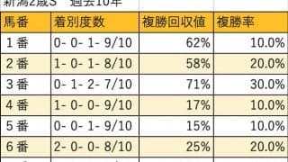 【新潟2歳S 枠順データ分析】顕著な傾向はないものの、人気馬も穴馬もやや外枠が優勢か