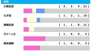 【新潟記念／前走ローテ】連対資格がある馬のキーワードは「前走2000m組」　同距離からのローテは圧巻の7勝