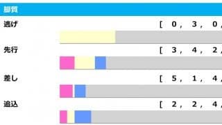 【新潟記念／脚質傾向】上位人気想定のクラヴェル、追込み脚質は勝率4.3％と不調