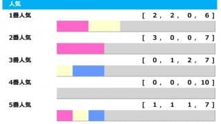 【新潟記念／人気傾向】サマー2000シリーズ最終戦は混戦模様　6番人気が波乱を巻き起こす使者となるか