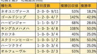 【札幌2歳S 血統データ分析】好相性のステイゴールド系不在、安定感ではキングカメハメハ