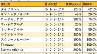 【小倉2歳S 血統データ分析】ハイアベレージを記録するダイワメジャー