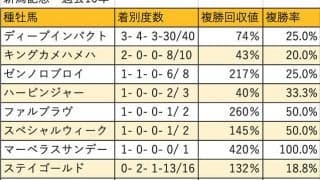 【新潟記念 血統データ分析】近年は最後のひと押しを欠くディープインパクト