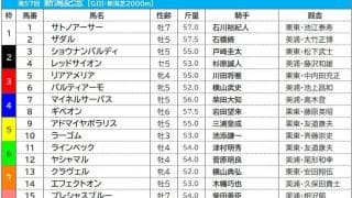 【新潟記念／枠順】ザダルは最多3勝の1枠に入る　注目は単勝回収値「362」を誇る3枠