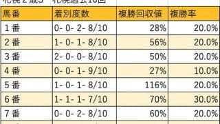 【札幌2歳S 枠順データ分析】馬番11番は10年で7連対。外枠優勢の傾向