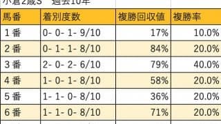 【小倉2歳S 枠順データ分析】内外は拮抗も、外枠の人気馬の信頼度は高い