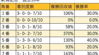 【新潟記念 枠順データ分析】6番人気以下での馬券絡み17頭中16頭が一桁馬番