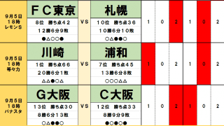 「サッカー批評のtoto予想」（第1255回）9月4・5日　カップ戦に潜む落とし穴　浦和は川崎と好相性!?