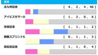 【セントウルS／前走ローテ】連対資格がある馬のキーワードは「前走1200m組」　同距離からのローテは圧巻の7勝